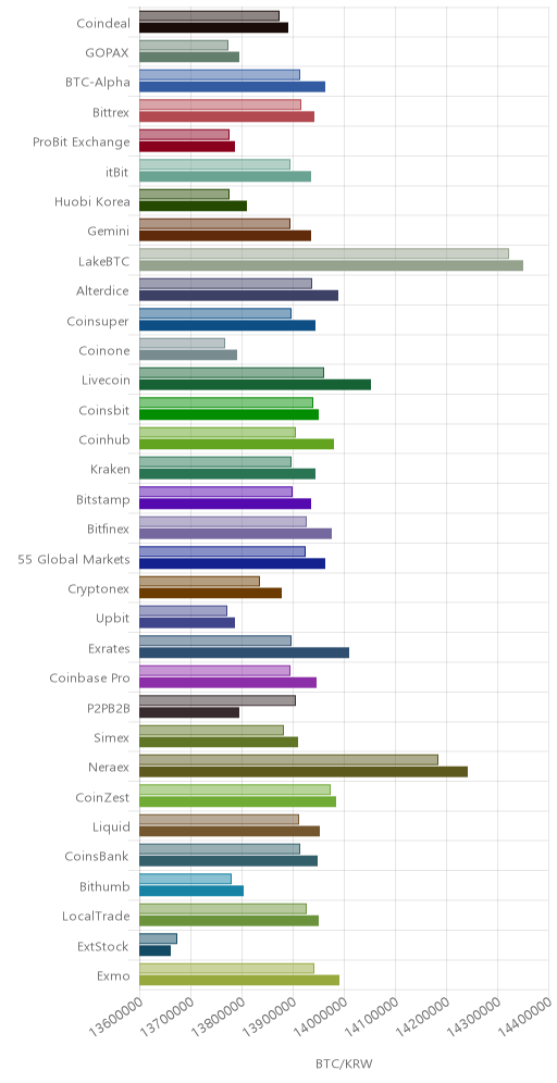 거래소별 비트코인 시황(위 1시간전, 아래 현재)