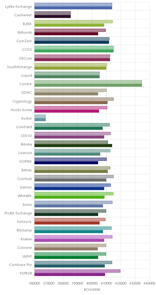 거래소별 비트코인 캐시 시황(위 1시간전, 아래 현재)