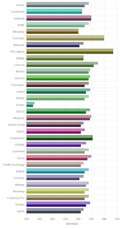 거래소별 리플 시황(위 1시간전, 아래 현재)