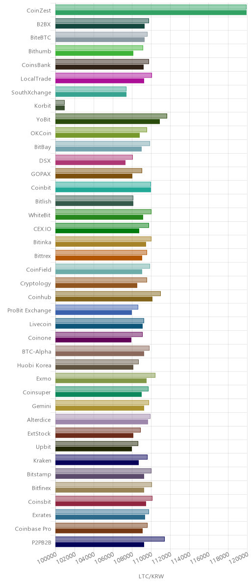 거래소별 라이트코인 시황(위 1시간전, 아래 현재)