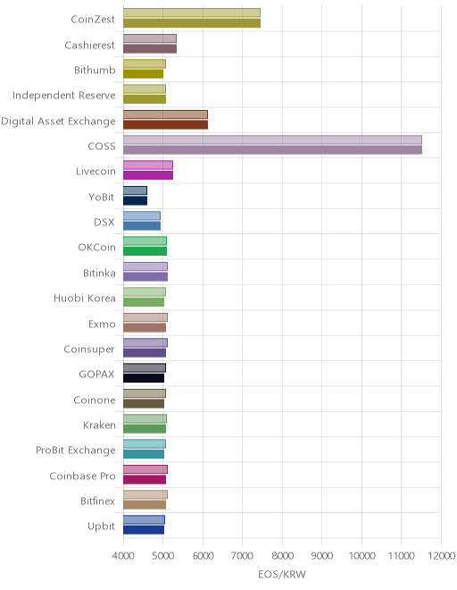 거래소별 이오스 시황(위 1시간전, 아래 현재)