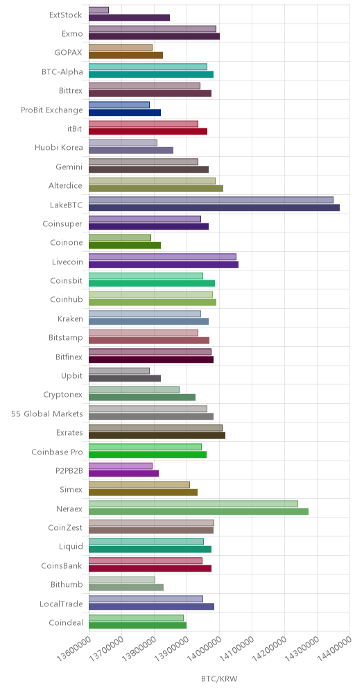 거래소별 비트코인 시황(위 1시간전, 아래 현재)