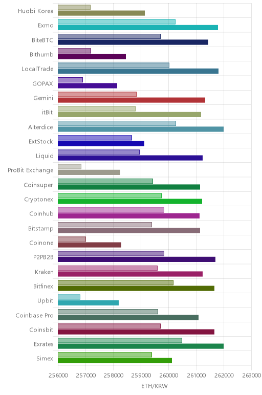 거래소별 이더리움 시황(위 1시간전, 아래 현재)