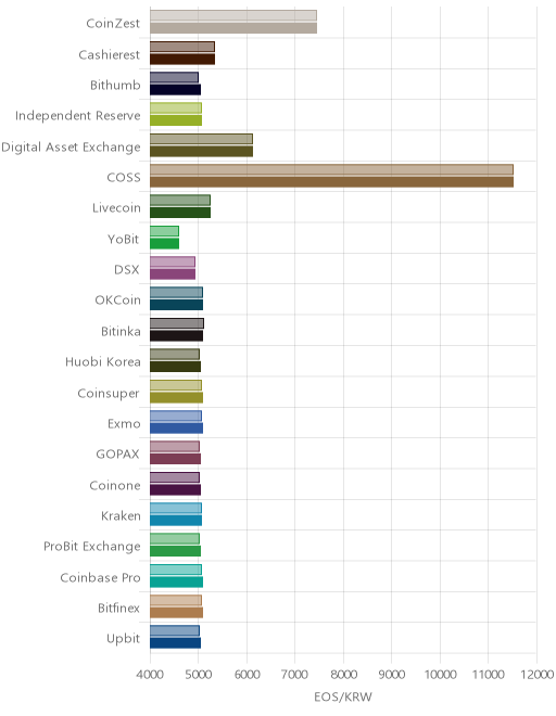 거래소별 이오스 시황(위 1시간전, 아래 현재)