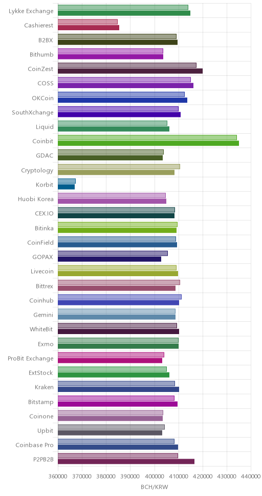 거래소별 비트코인 캐시 시황(위 1시간전, 아래 현재)
