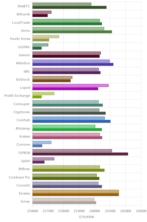 거래소별 이더리움 시황(위 1시간전, 아래 현재)
