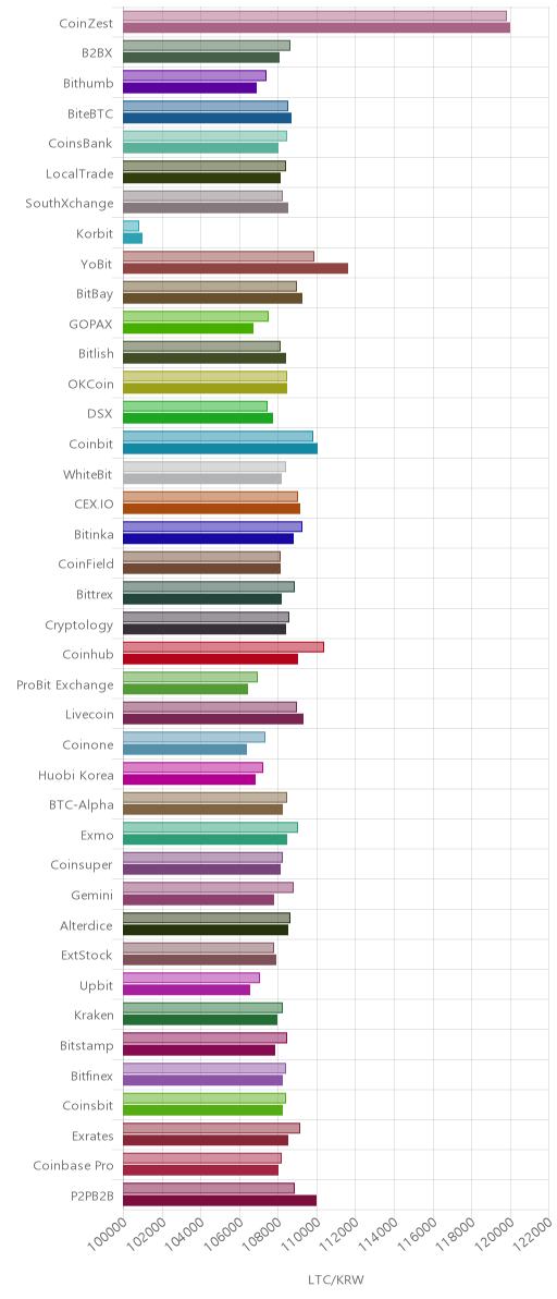 거래소별 라이트코인 시황(위 1시간전, 아래 현재)