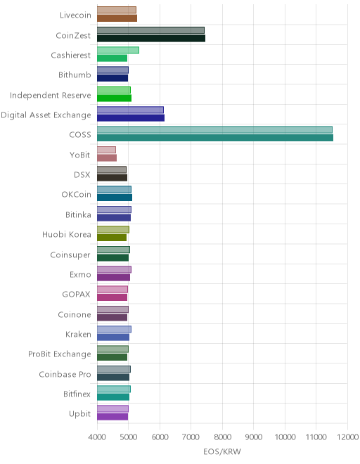 거래소별 이오스 시황(위 1시간전, 아래 현재)