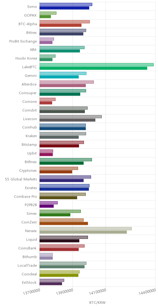 거래소별 비트코인 시황(위 1시간전, 아래 현재)