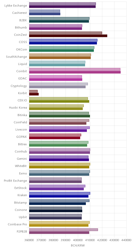 거래소별 비트코인 캐시 시황(위 1시간전, 아래 현재)