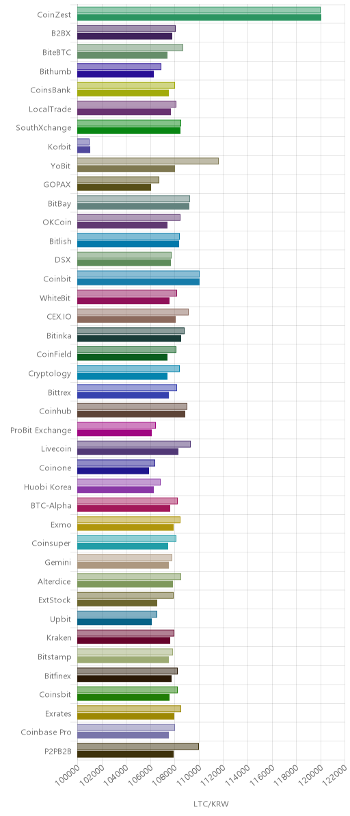 거래소별 라이트코인 시황(위 1시간전, 아래 현재)