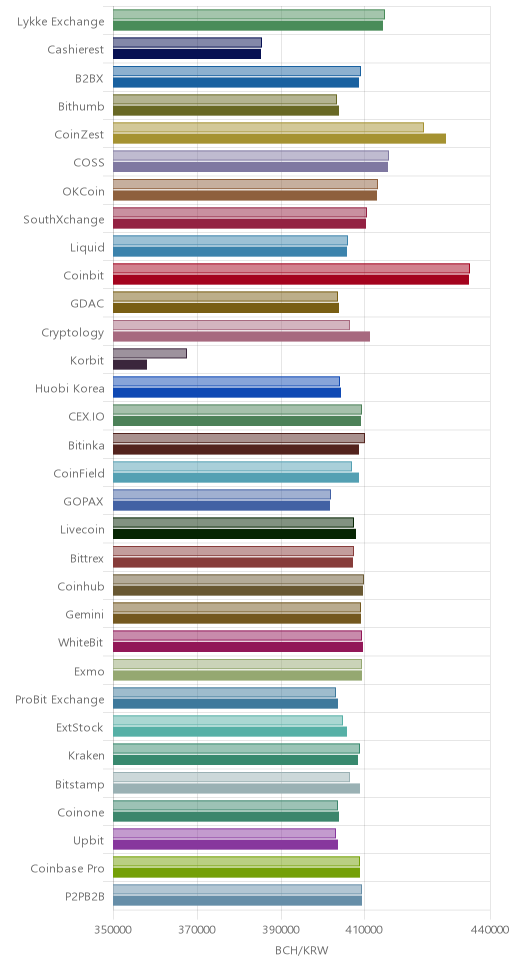 거래소별 비트코인 캐시 시황(위 1시간전, 아래 현재)