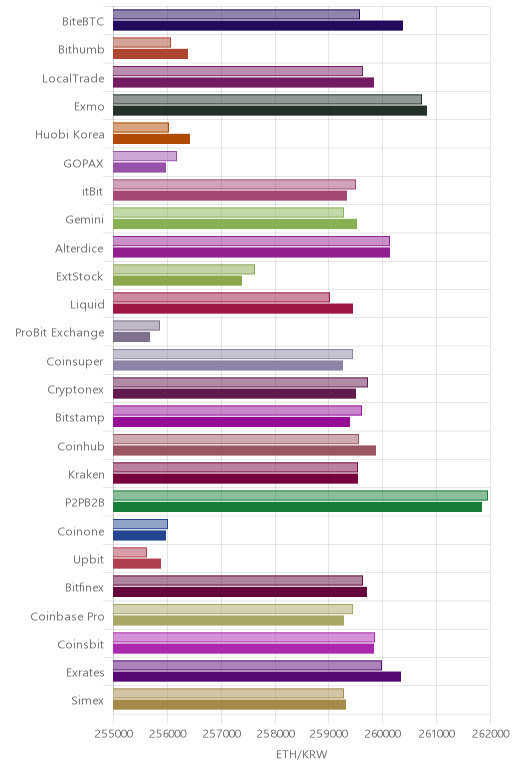 거래소별 이더리움 시황(위 1시간전, 아래 현재)