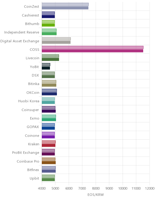 거래소별 이오스 시황(위 1시간전, 아래 현재)