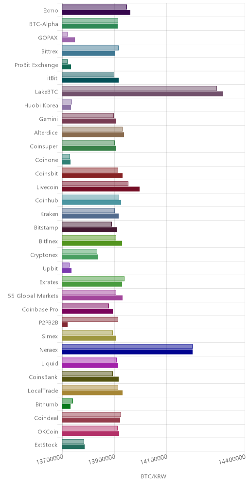 거래소별 비트코인 시황(위 1시간전, 아래 현재)