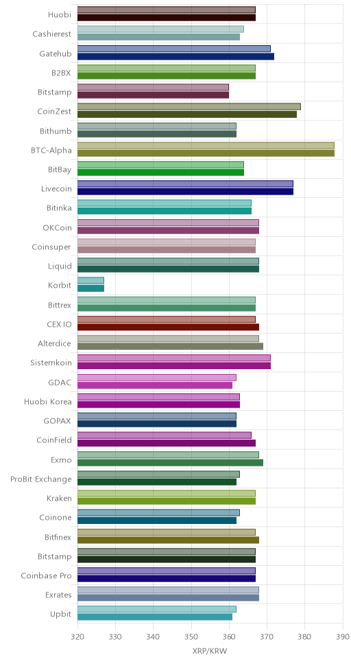 거래소별 리플 시황(위 1시간전, 아래 현재)