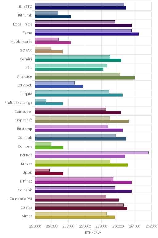 거래소별 이더리움 시황(위 1시간전, 아래 현재)