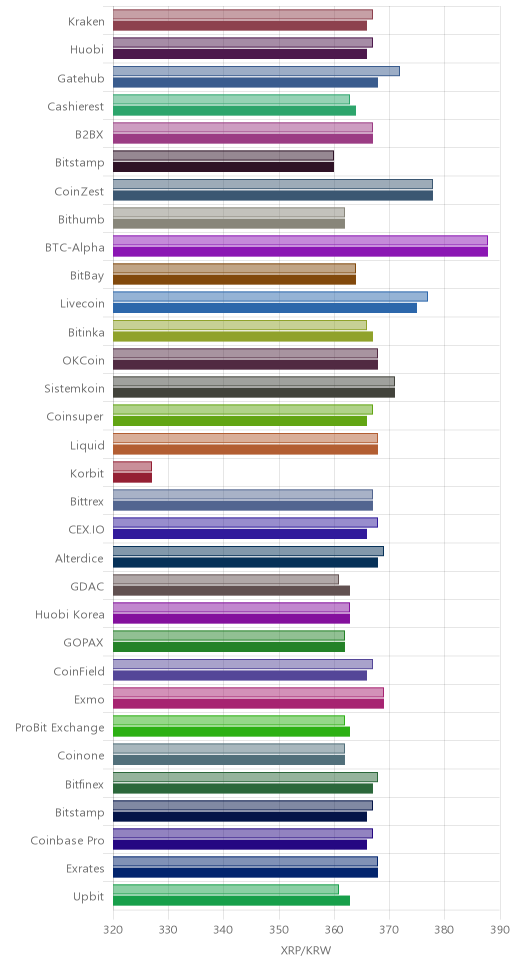 거래소별 리플 시황(위 1시간전, 아래 현재)