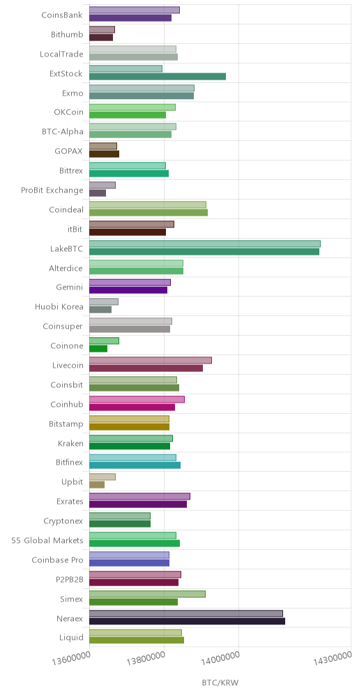 거래소별 비트코인 시황(위 1시간전, 아래 현재)