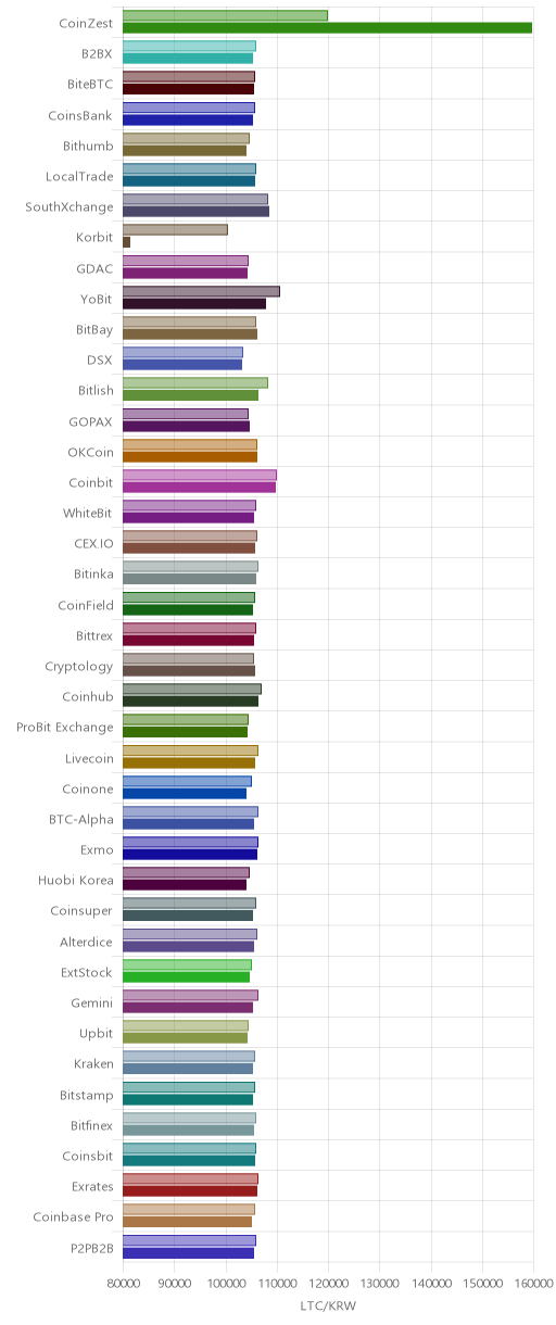 거래소별 라이트코인 시황(위 1시간전, 아래 현재)