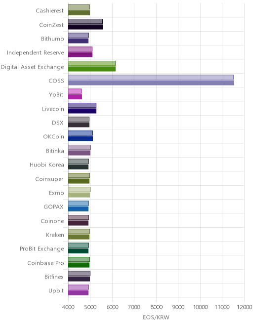 거래소별 이오스 시황(위 1시간전, 아래 현재)