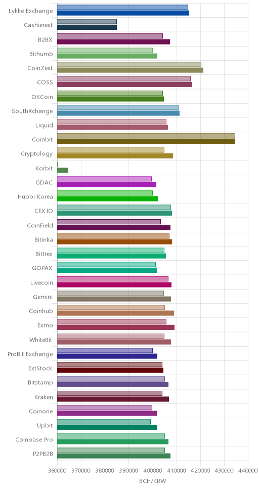 거래소별 비트코인 캐시 시황(위 1시간전, 아래 현재)