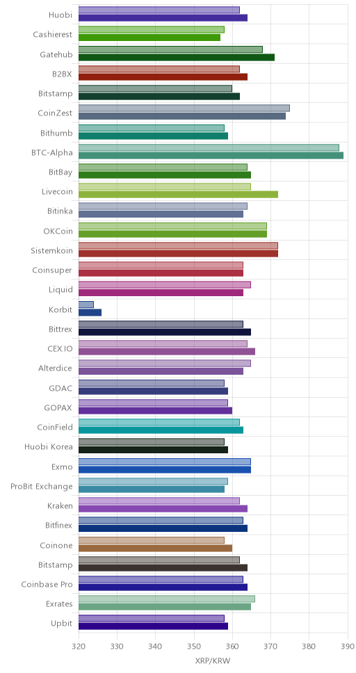 거래소별 리플 시황(위 1시간전, 아래 현재)