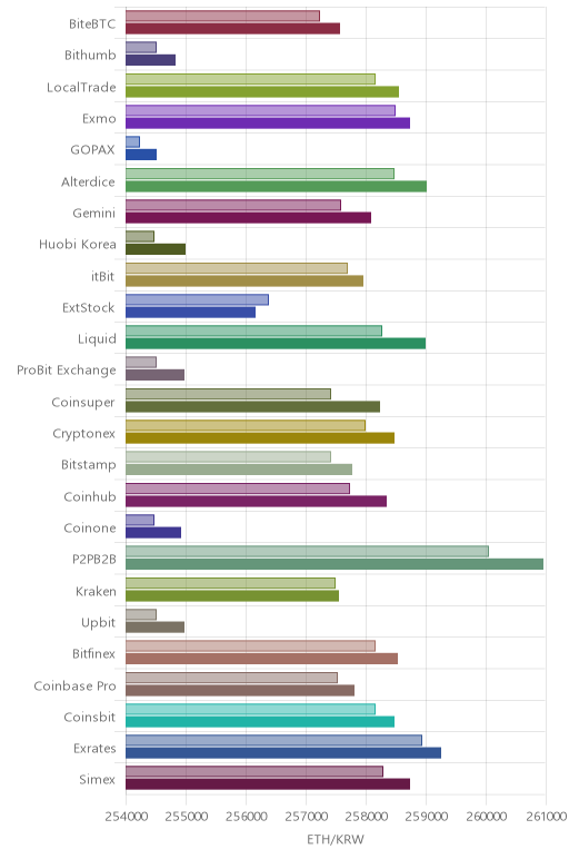 거래소별 이더리움 시황(위 1시간전, 아래 현재)