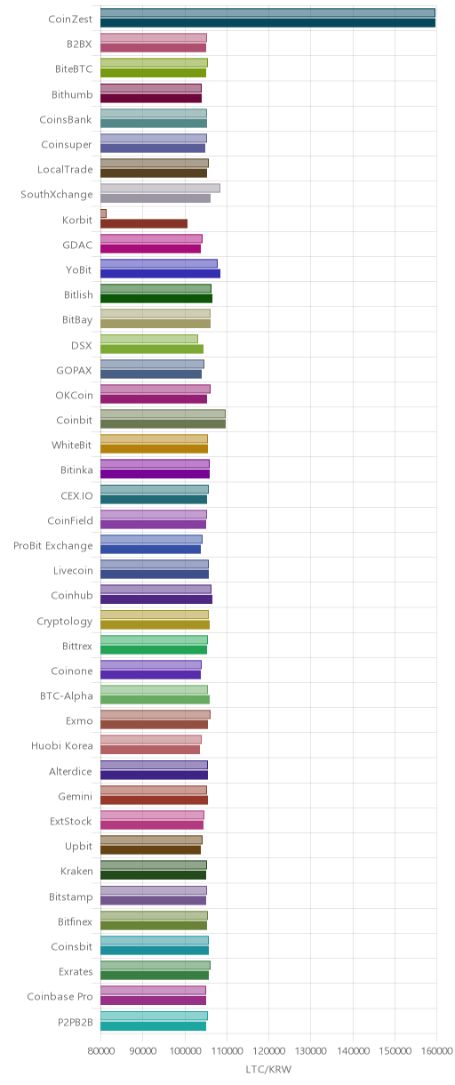 거래소별 라이트코인 시황(위 1시간전, 아래 현재)