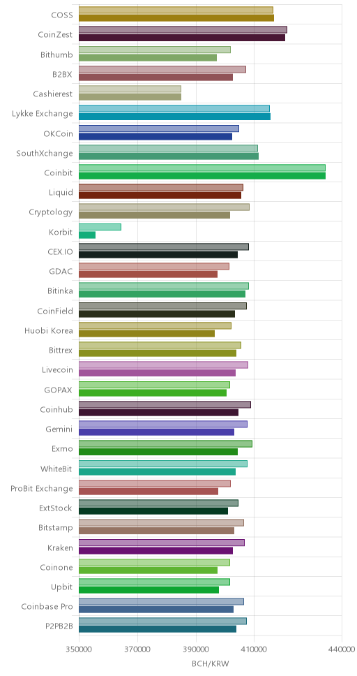 거래소별 비트코인 캐시 시황(위 1시간전, 아래 현재)
