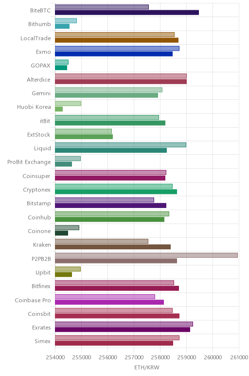 거래소별 이더리움 시황(위 1시간전, 아래 현재)