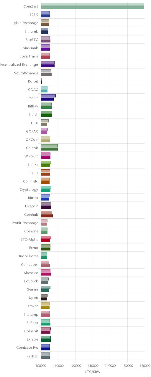 거래소별 라이트코인 시황(위 1시간전, 아래 현재)
