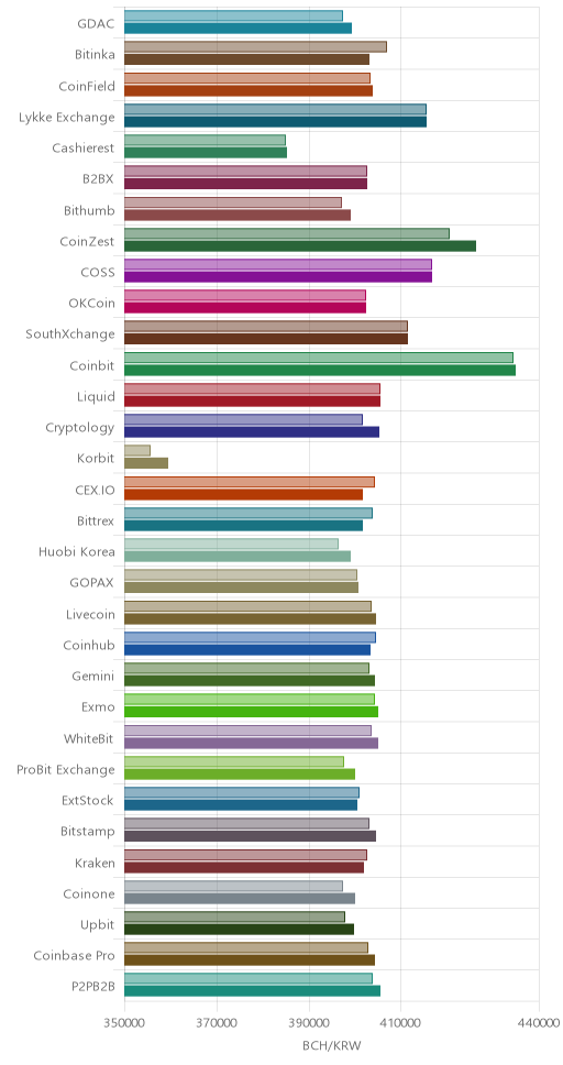 거래소별 비트코인 캐시 시황(위 1시간전, 아래 현재)