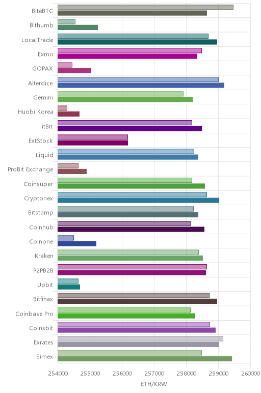 거래소별 이더리움 시황(위 1시간전, 아래 현재)