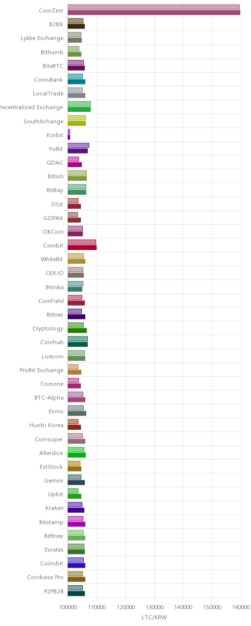 거래소별 라이트코인 시황(위 1시간전, 아래 현재)