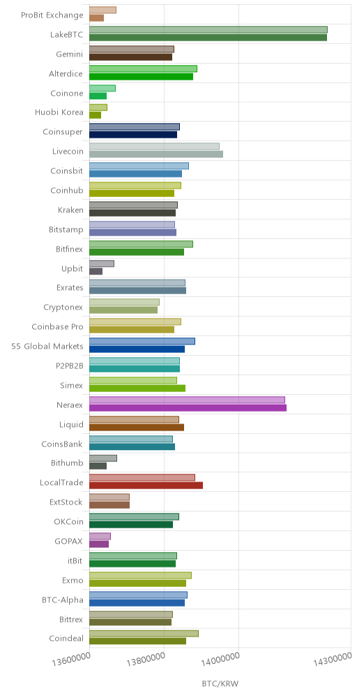 거래소별 비트코인 시황(위 1시간전, 아래 현재)