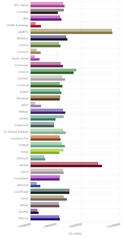 거래소별 비트코인 시황(위 1시간전, 아래 현재)