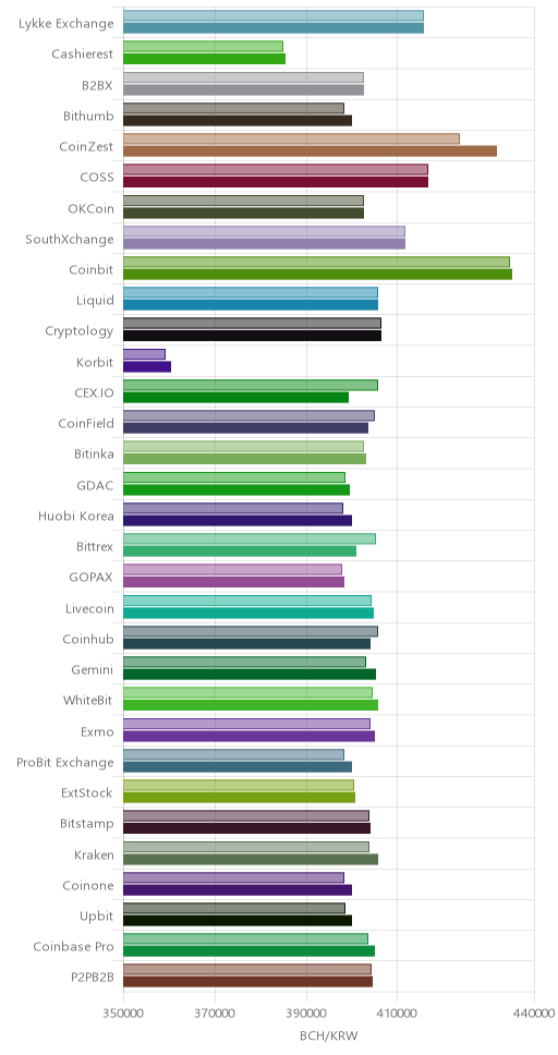 거래소별 비트코인 캐시 시황(위 1시간전, 아래 현재)