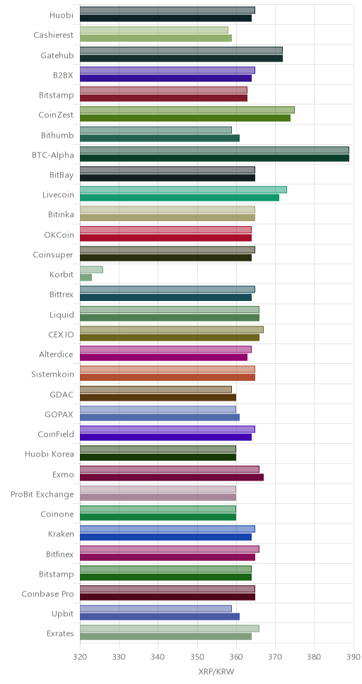 거래소별 리플 시황(위 1시간전, 아래 현재)