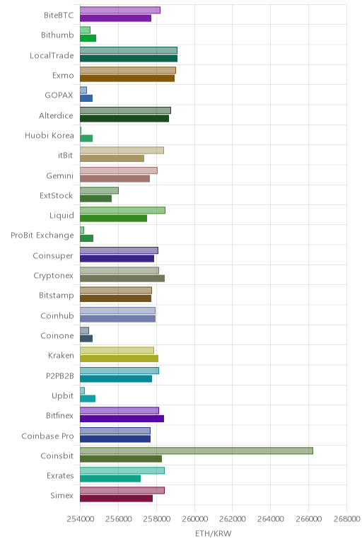 거래소별 이더리움 시황(위 1시간전, 아래 현재)
