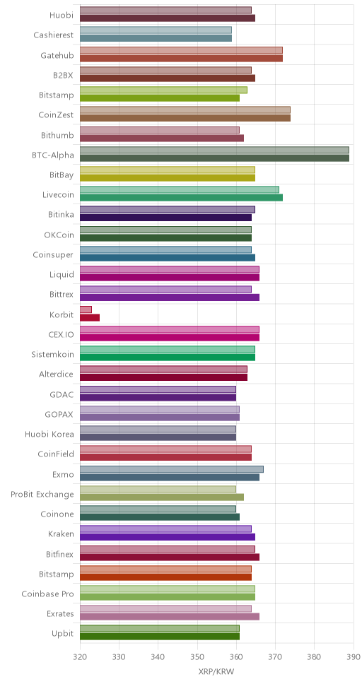 거래소별 리플 시황(위 1시간전, 아래 현재)