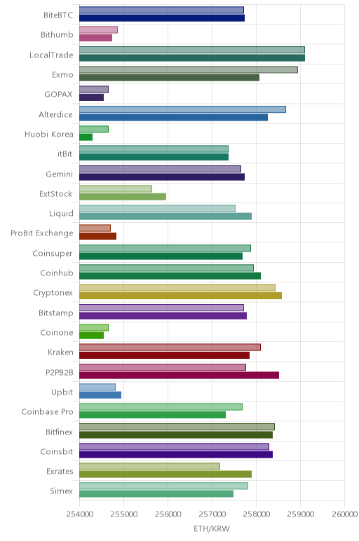 거래소별 이더리움 시황(위 1시간전, 아래 현재)