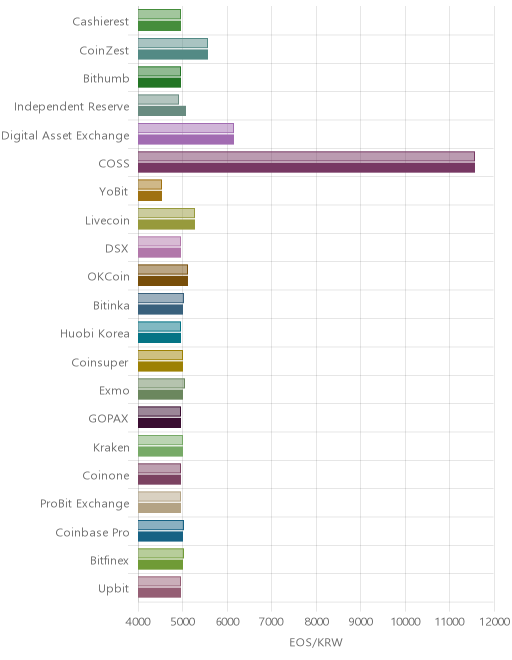 거래소별 이오스 시황(위 1시간전, 아래 현재)
