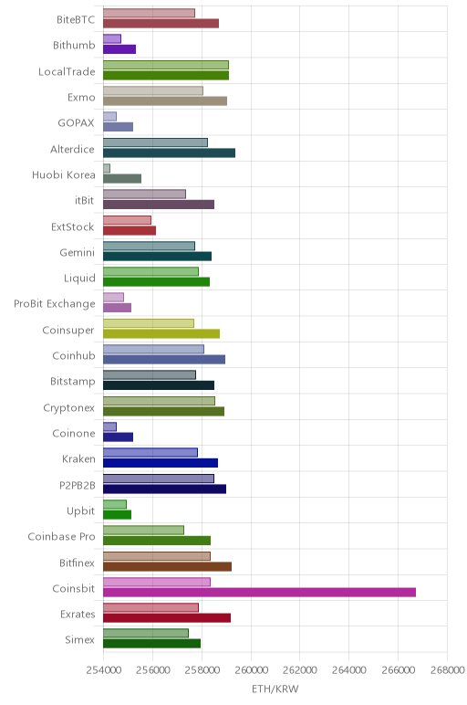 거래소별 이더리움 시황(위 1시간전, 아래 현재)