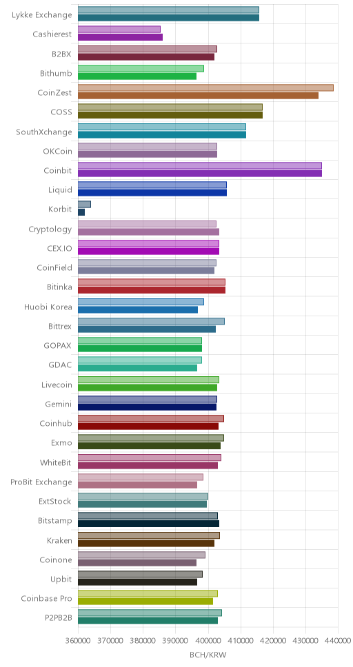 거래소별 비트코인 캐시 시황(위 1시간전, 아래 현재)