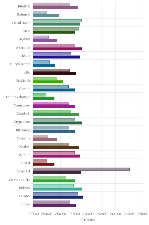 거래소별 이더리움 시황(위 1시간전, 아래 현재)