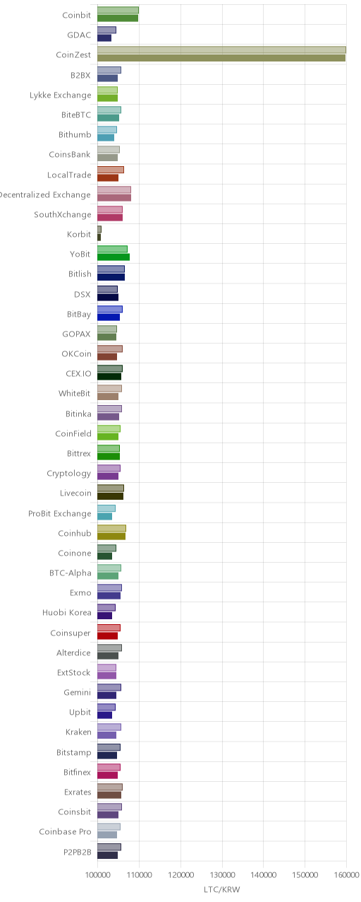 거래소별 라이트코인 시황(위 1시간전, 아래 현재)