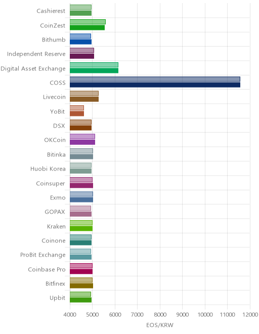 거래소별 이오스 시황(위 1시간전, 아래 현재)
