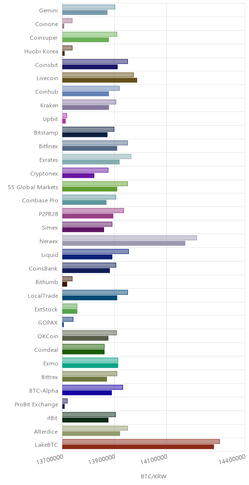 거래소별 비트코인 시황(위 1시간전, 아래 현재)