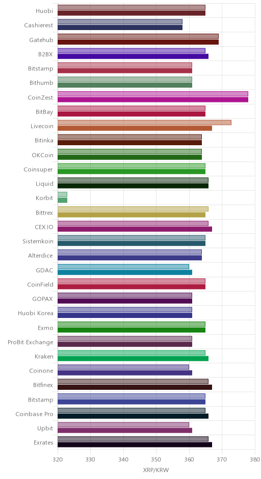 거래소별 리플 시황(위 1시간전, 아래 현재)